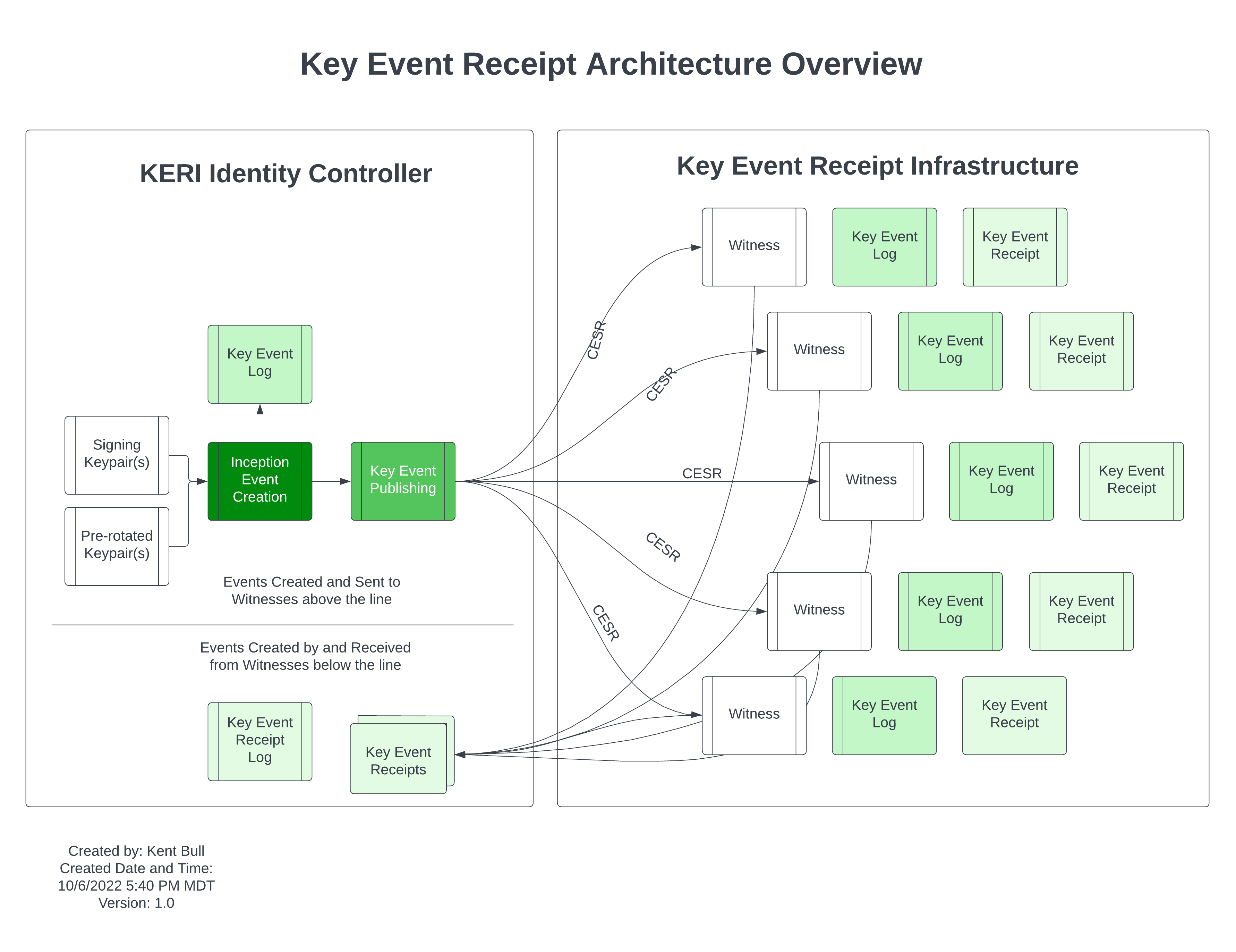 KERI Architecture Overview